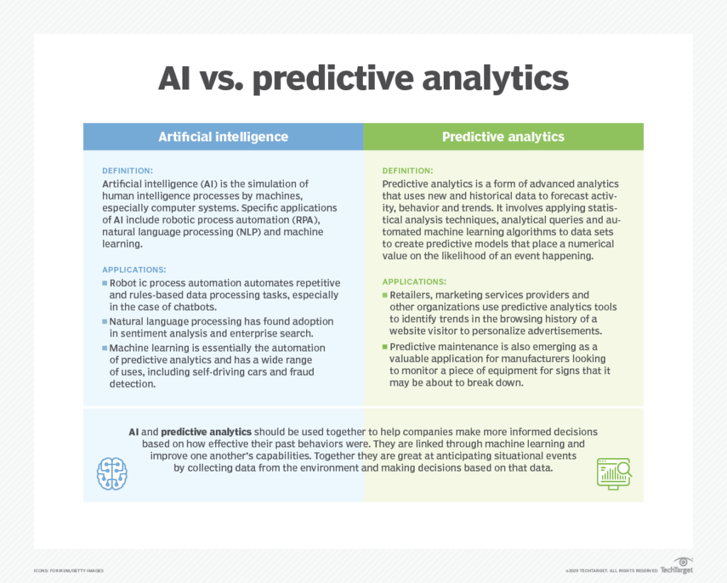 Machine learning and predictive analytics work better ...